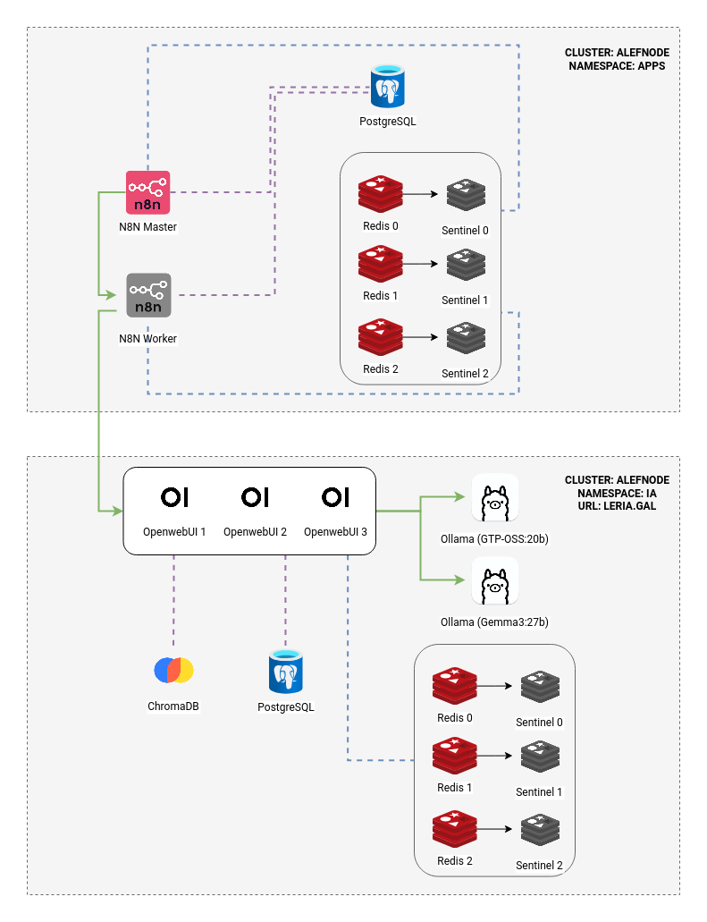 Esquema de la arquitectura
